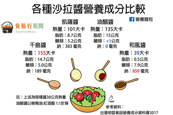 夏日減肥吃沙拉？小心踏入減重陷阱！這道沙拉醬熱量竟等於半碗飯